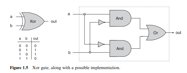 How many gates are used in the implementation of the | Chegg.com