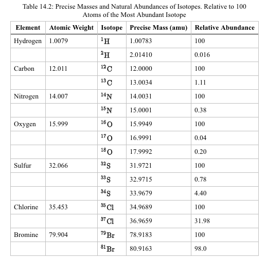 Solved Predict the relative intensities of the M and M+2 for | Chegg.com