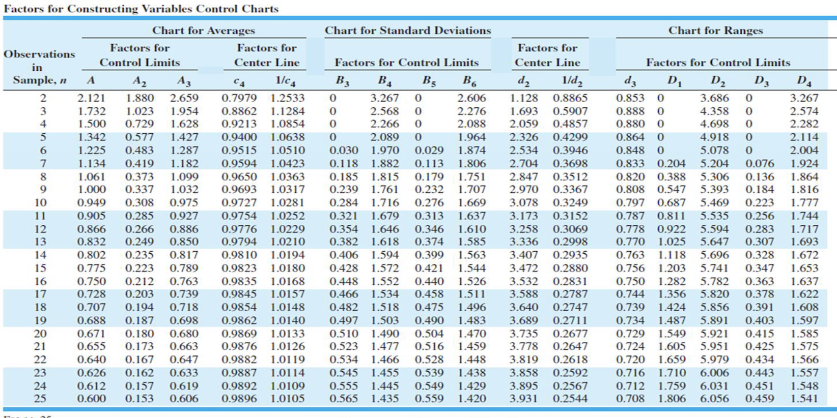 Solved The Data Shown In Table Below Are The Deviations From 