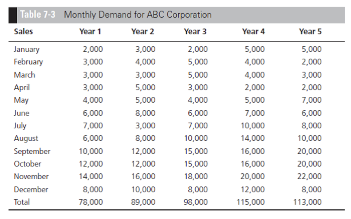 Question Consider Monthly Demand For The Abc Corp Chegg Com