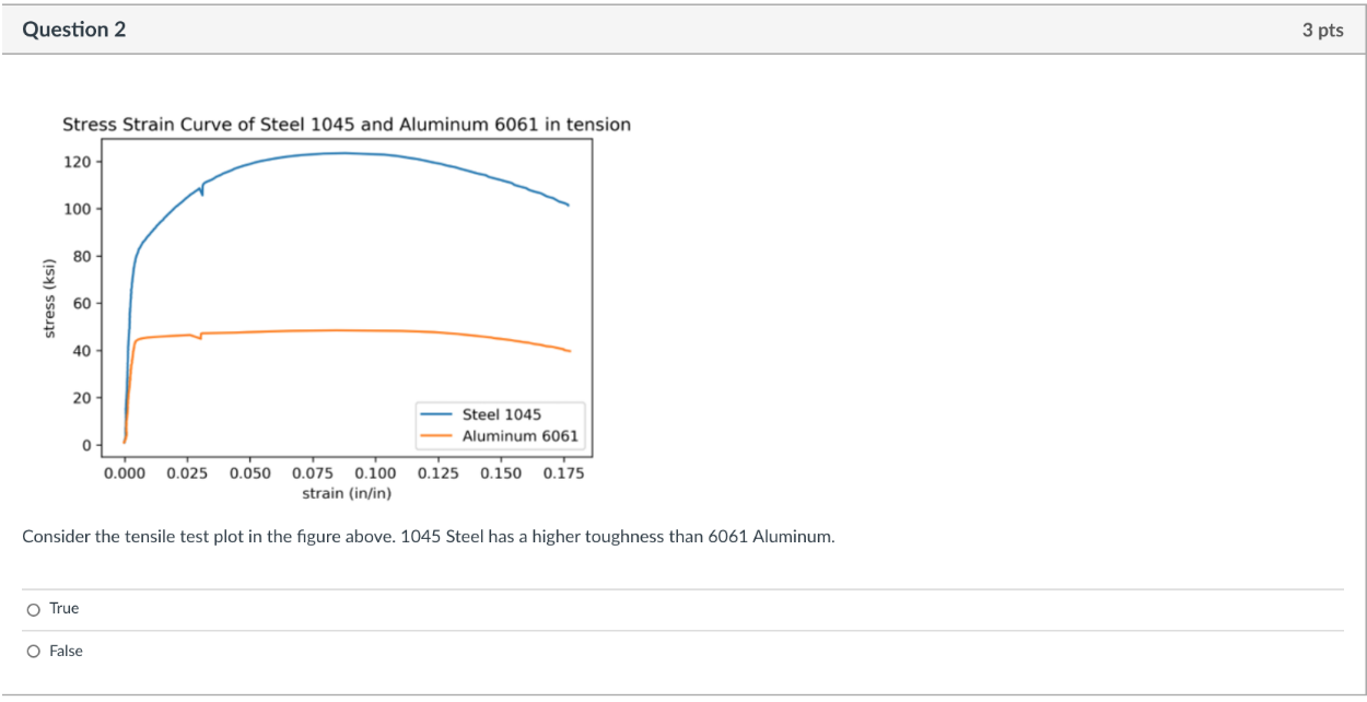 Solved Question 2 3 pts Stress Strain Curve of Steel 1045 | Chegg.com