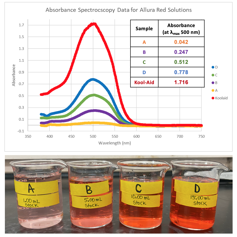 Food Color Testing, Chemical Dye Analysis
