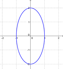 Solved Question Find the points on the ellipse 4x2 +y2 =4 | Chegg.com