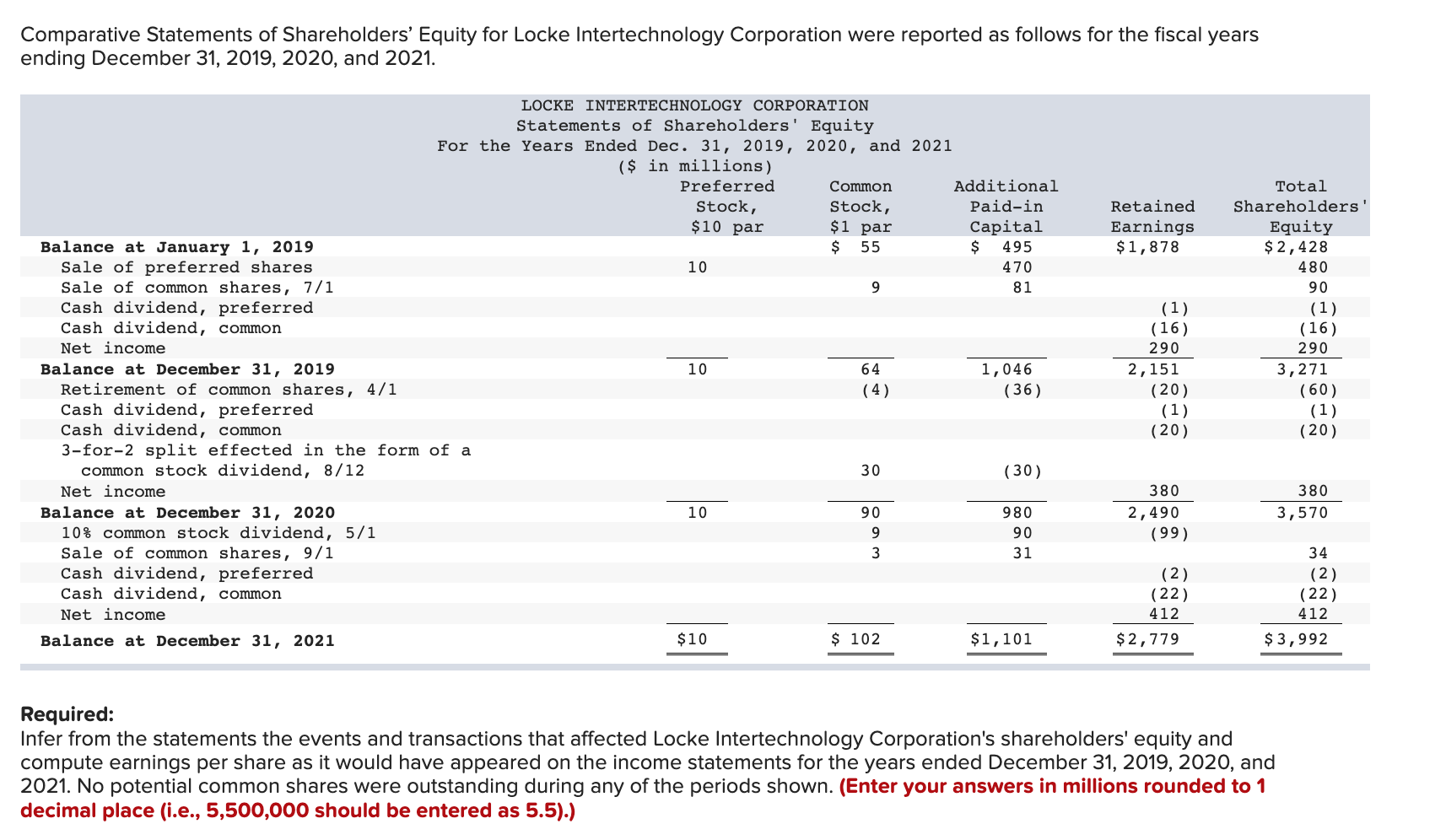 Solved Comparative Statements Of Shareholders' Equity For | Chegg.com