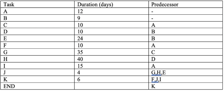 Solved If task G duration changed to 3 days: 1- How would | Chegg.com