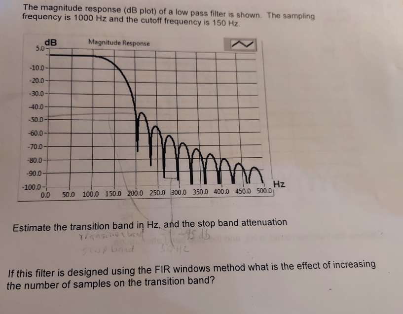 Solved The magnitude response (dB plot) of a low pass filter | Chegg.com