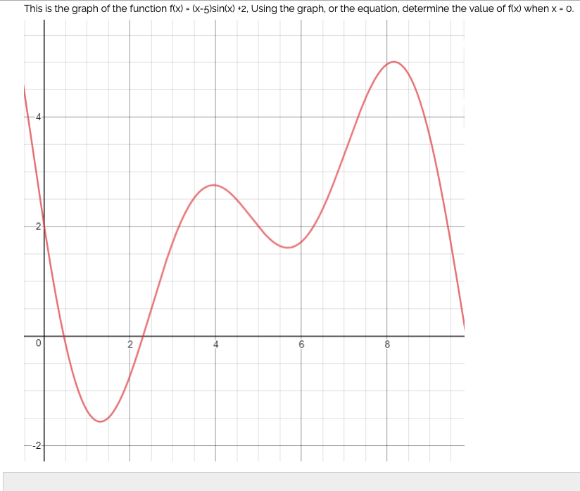 Solved This Is The Graph Of The Function F X X 5 Sin Chegg Com