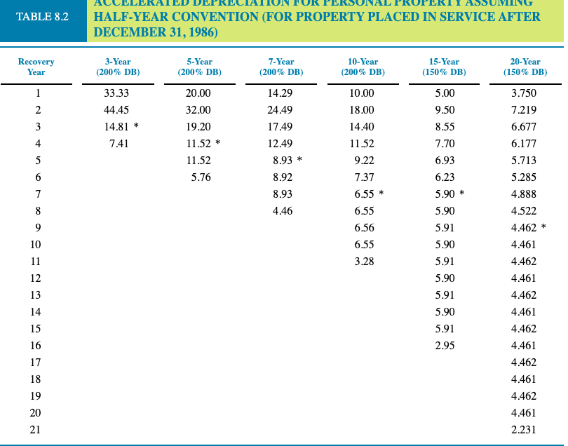 Mike purchases a new heavyduty truck (5year class