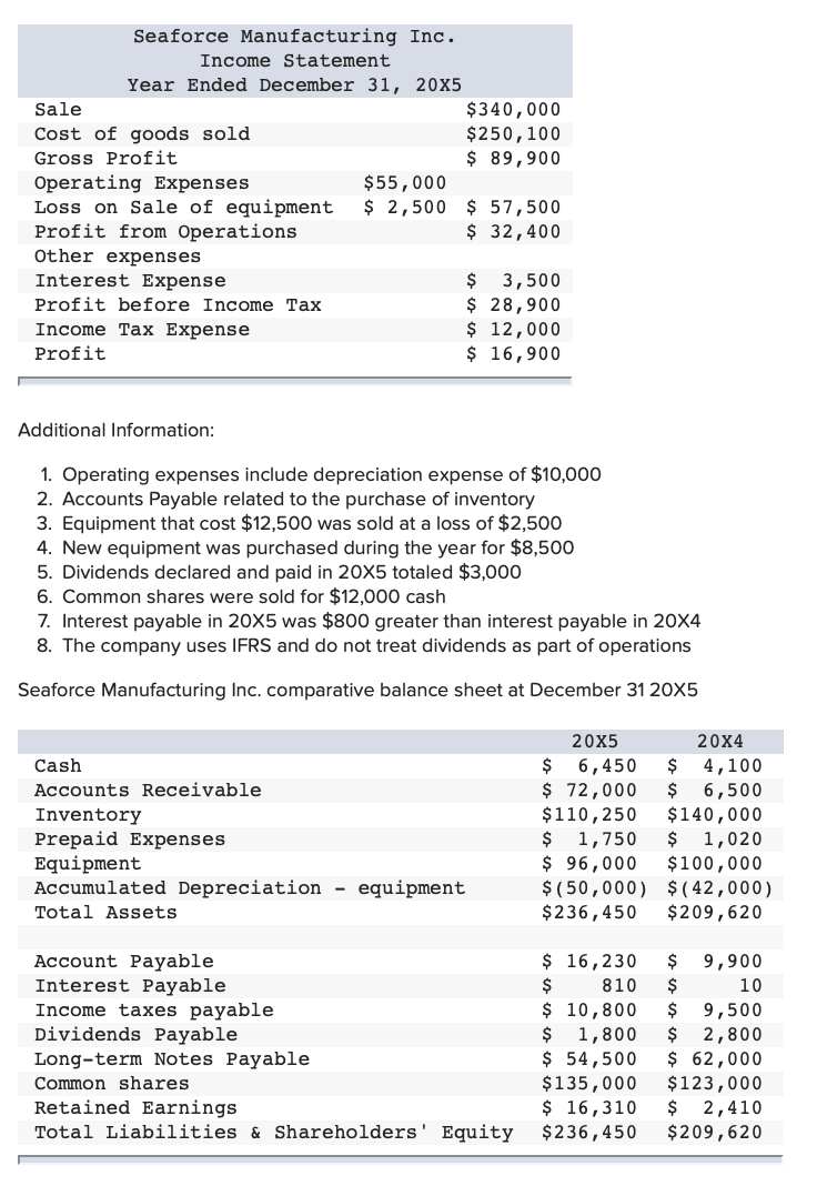 Solved Seaforce Manufacturing Inc. Income Statement Year | Chegg.com