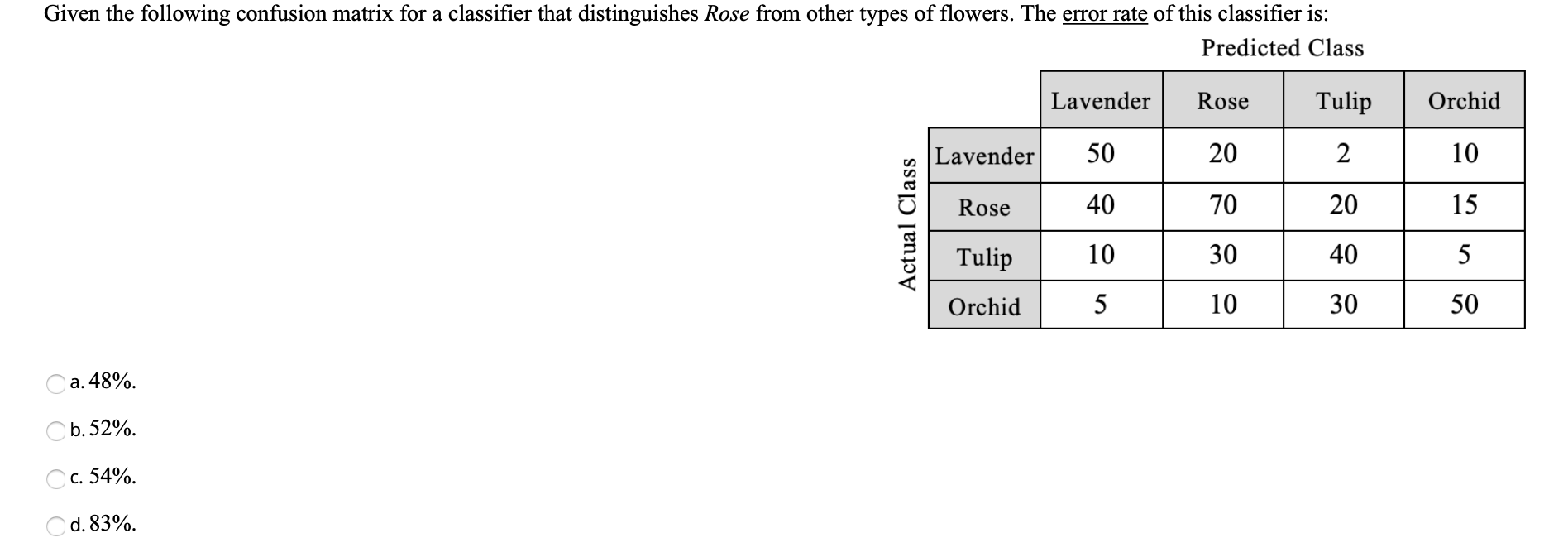 Solved Given the following confusion matrix for a classifier | Chegg.com