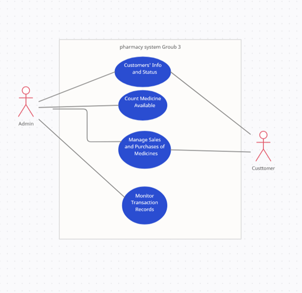 Solved Create A Diagram Class Based On The Requirements