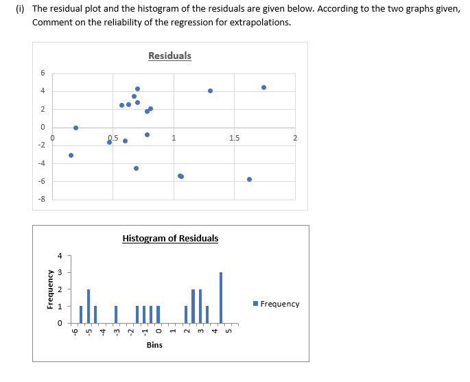 (i) The residual plot and the histogram of the residuals are given below. According to the two graphs given, Comment on the r