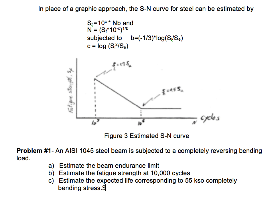 In place of a graphic approach, the S-N curve for | Chegg.com