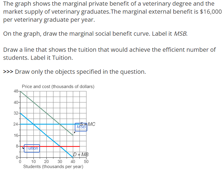 The graph shows the marginal private benefit of a chegg
