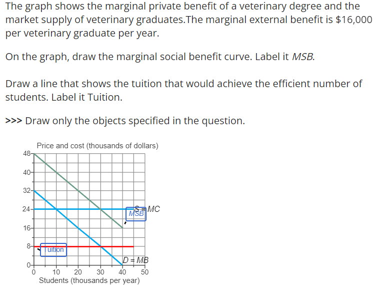 Marginal Social Benefit Equals Marginal Private Benefit Plus