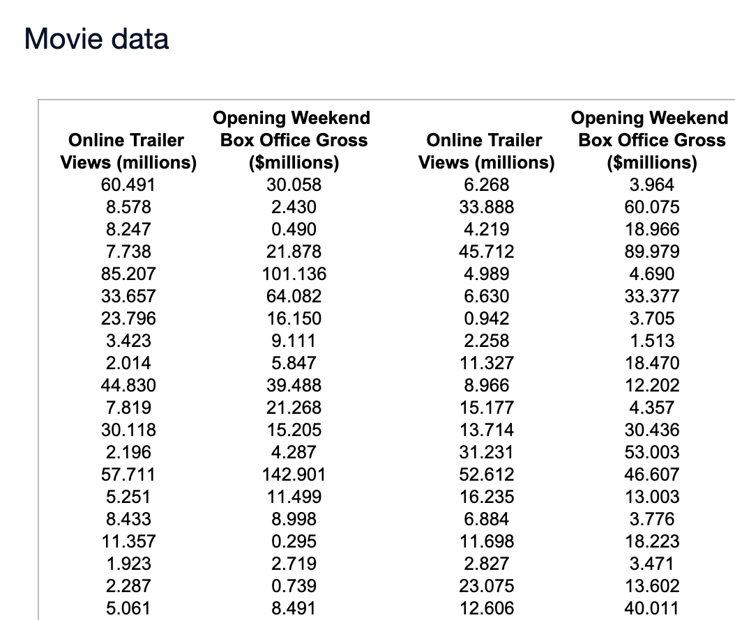 Solved A box office analyst seeks to predict opening weekend