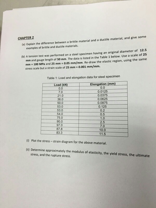 Solved CHAPTER2 a) Explain the difference between a brittle
