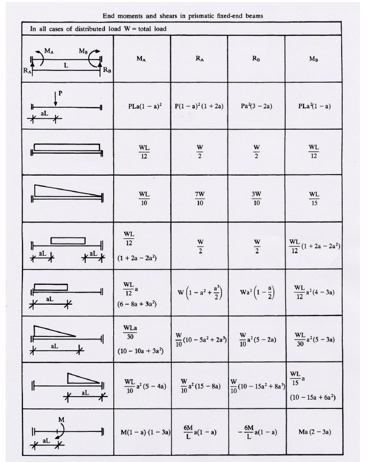 Solved The stiffness matrix for an axially loaded member of | Chegg.com