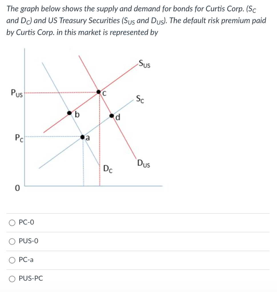 Solved The graph below shows the supply and demand for bonds | Chegg.com