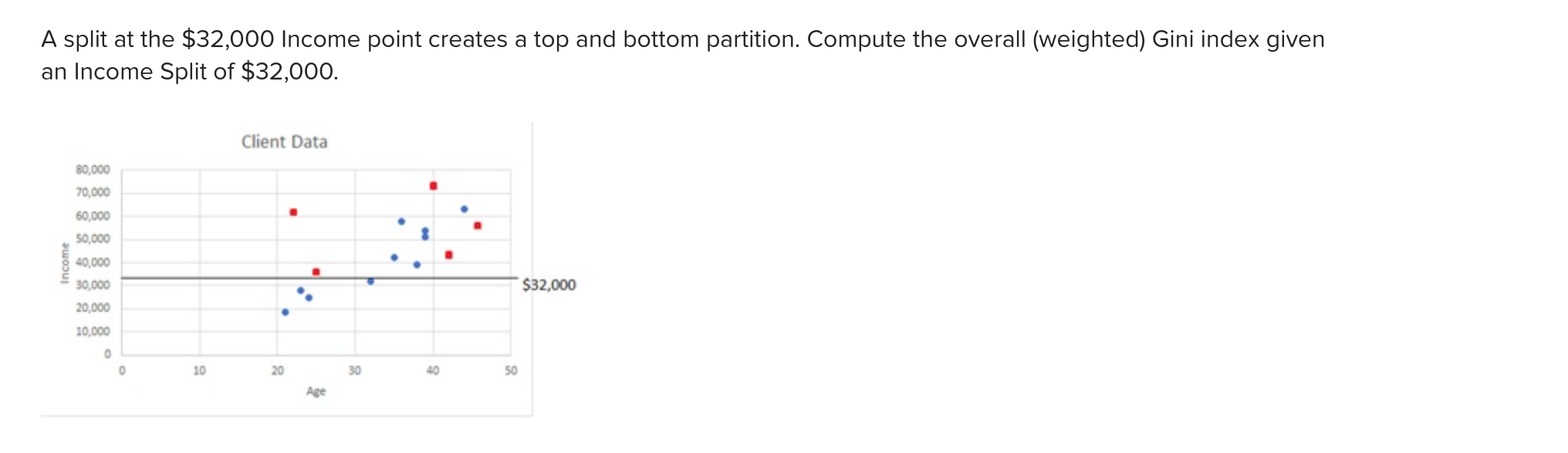 A split at the $32,000 Income point creates a top and | Chegg.com