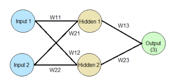 Follow network. Пассив персепшен. MLPCLASSIFIER что за метод.