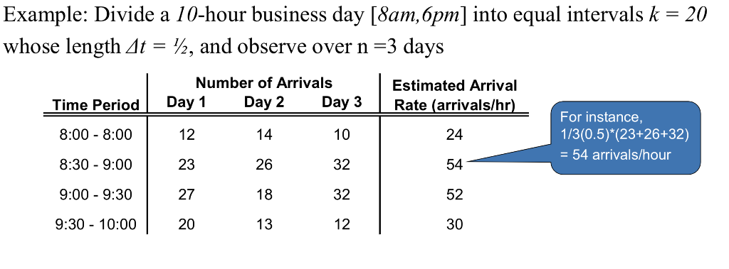 Solved Example Divide a 10 hour business day 8am 6pm into