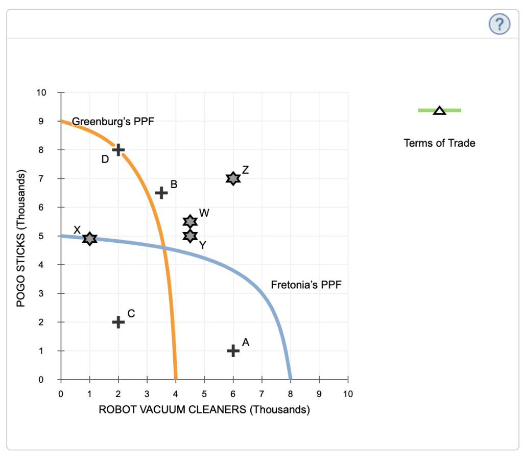 Solved 1. Visualizing the factor-endowment theory Consider | Chegg.com