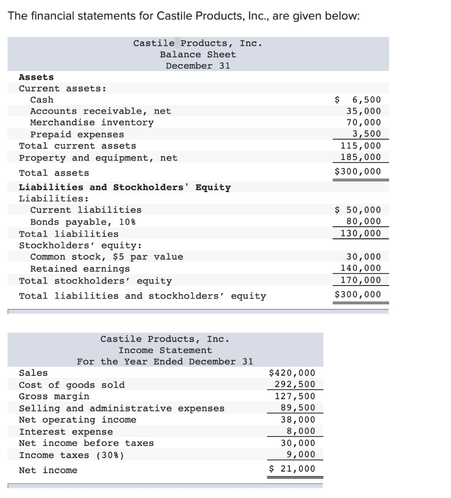 Solved The financial statements for Castile Products, Inc.,