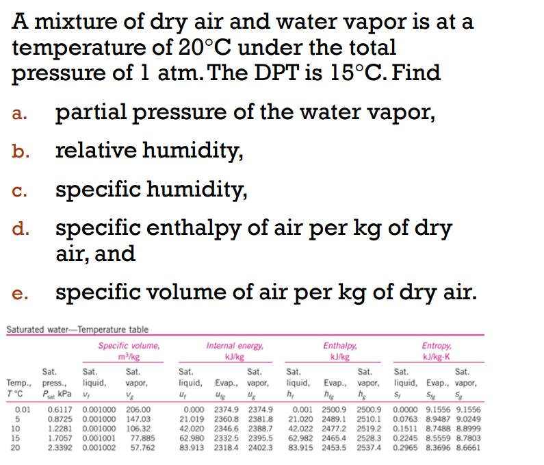 Solved A mixture of dry air and water vapor is at a