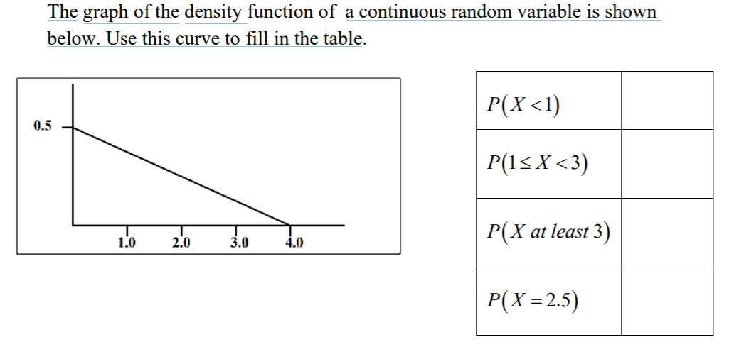 Solved The graph of the density function of a continuous | Chegg.com
