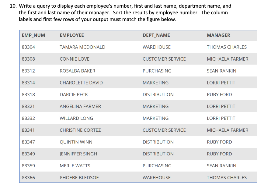 Solved 10. Write a query to display each employee's number,