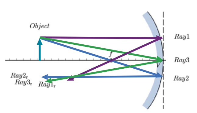 Solved An object is 18.0 cm from a concave mirror with a | Chegg.com