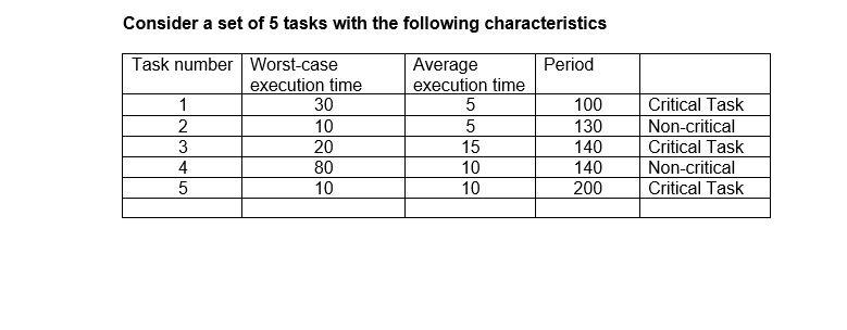 Consider a set of 5 tasks with the following characteristics Period Task number Worst-case execution time 1 30 2 10 3 20 4 80