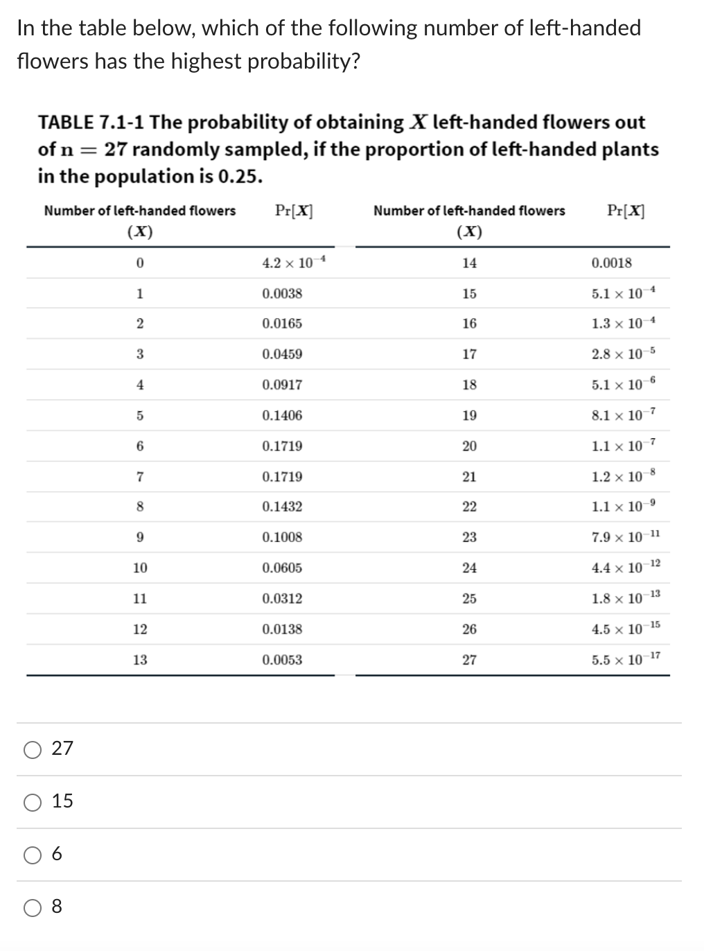 Solved In the table below, which of the following number of | Chegg.com