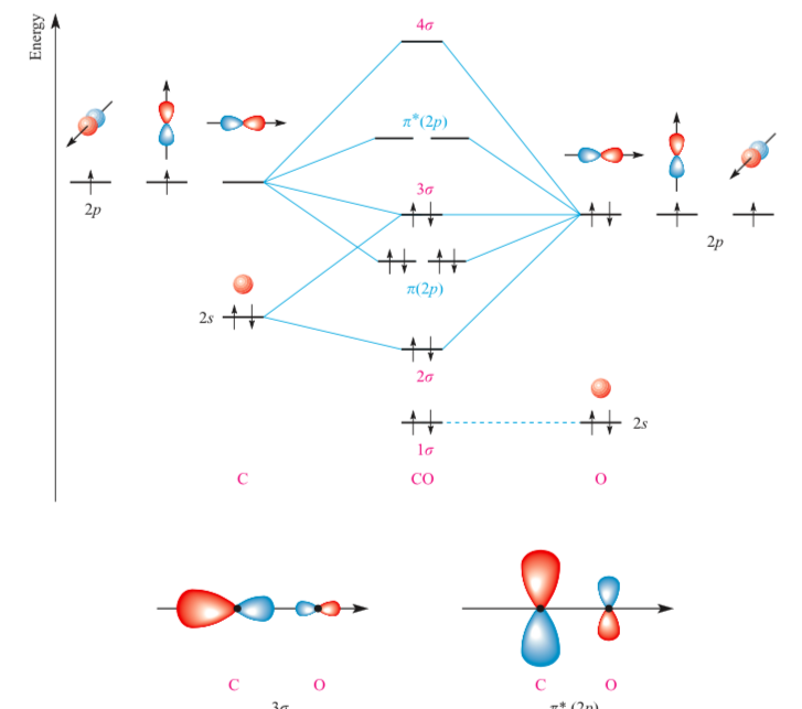 Solved An image of the simplified, correct MO diagram from | Chegg.com