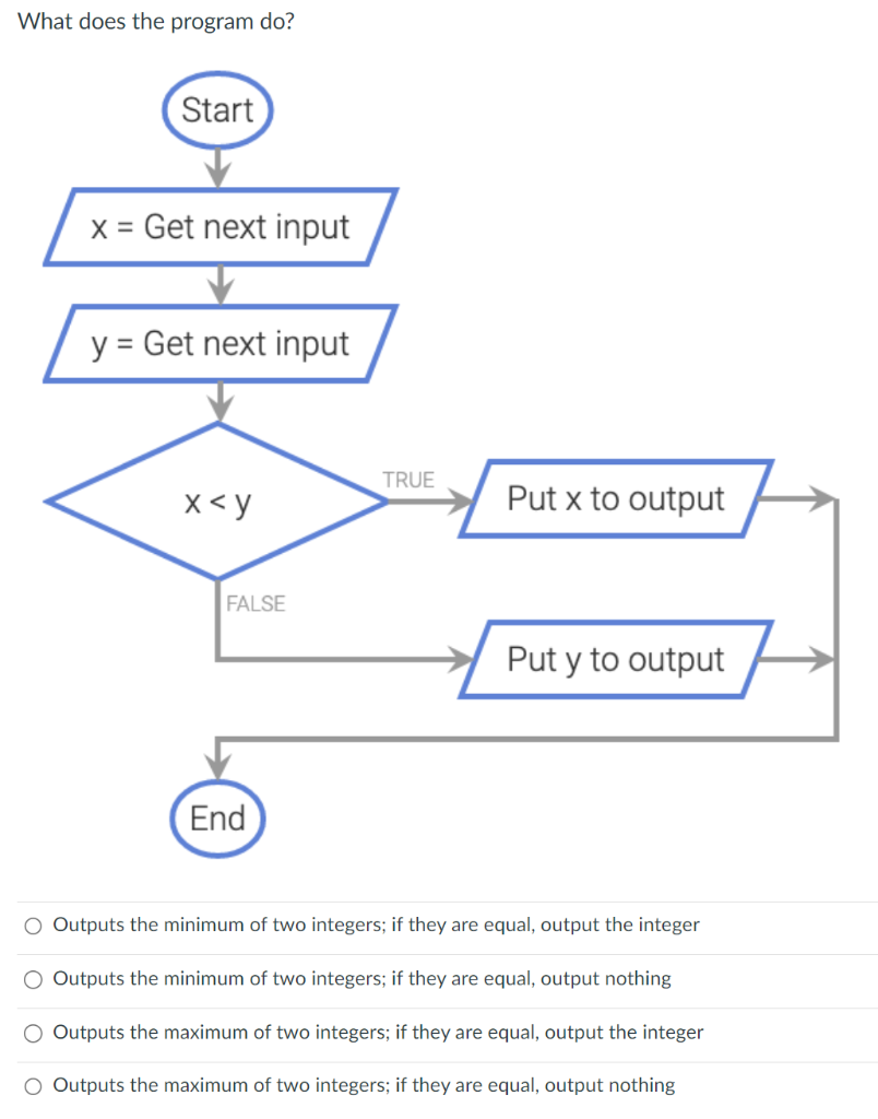Solved What does the program do? Outputs the minimum of two | Chegg.com