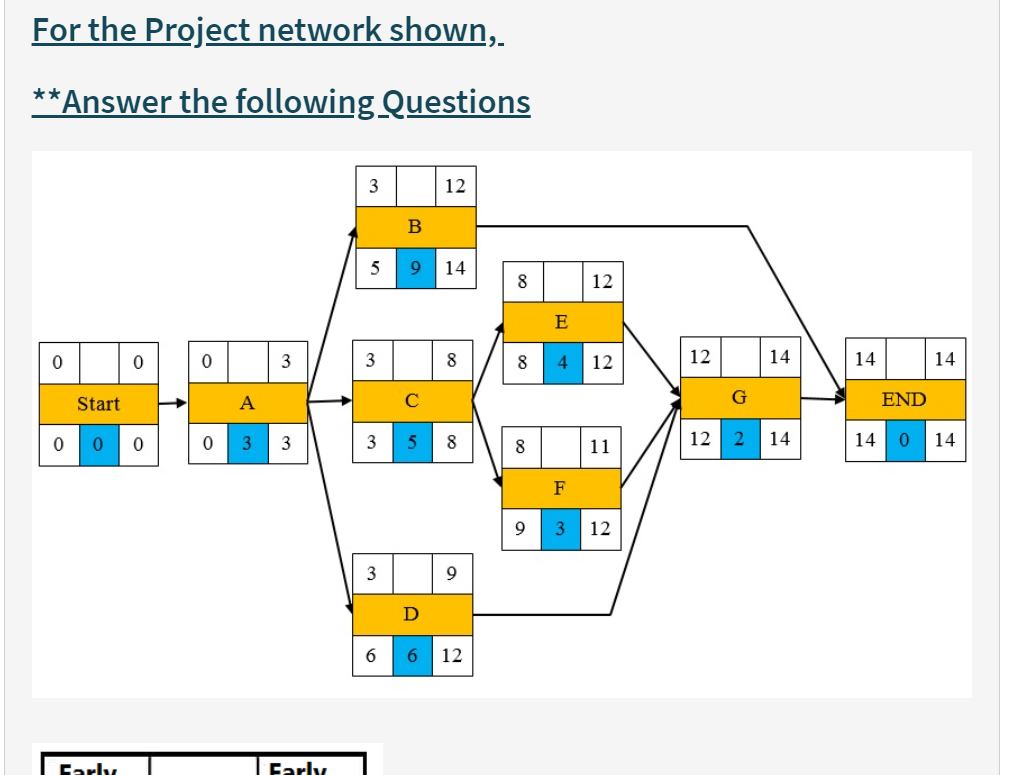 Solved For The Project Network Shown. **Answer The Following | Chegg.com