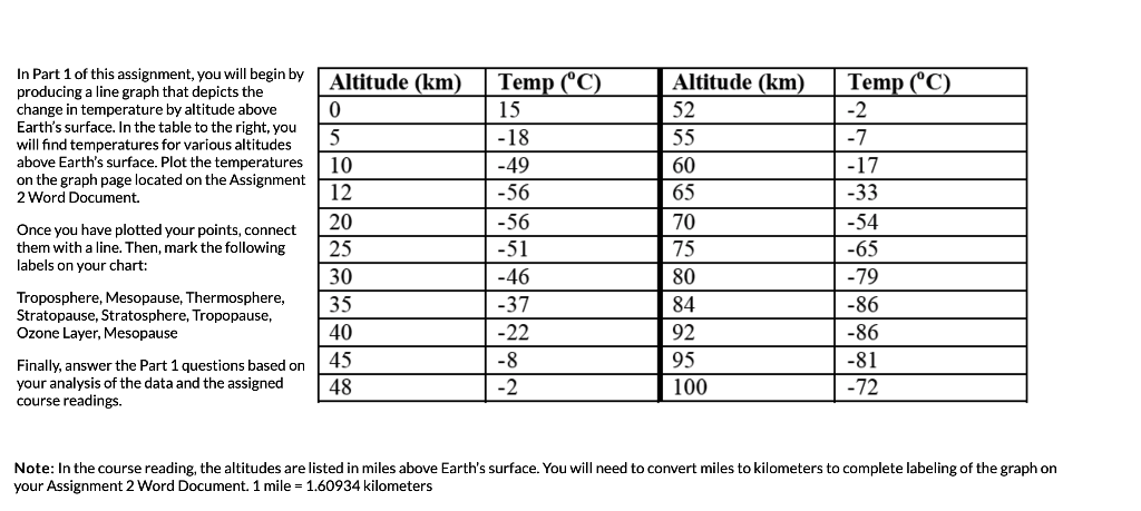 Solved Altitude (km) Vs. Temperature (°c) In The Atmosphere 