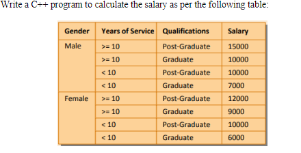 Solved Write a C++ program to calculate the salary as per | Chegg.com