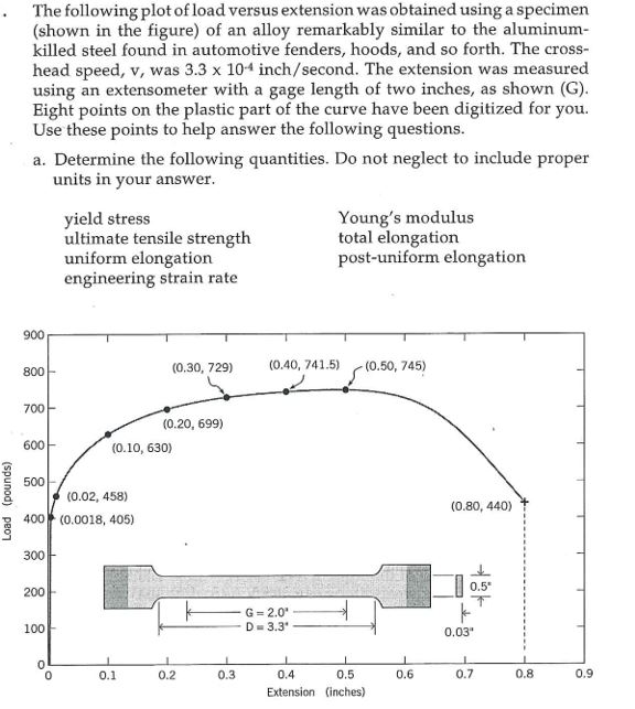 Solved The following plot of load versus extension was