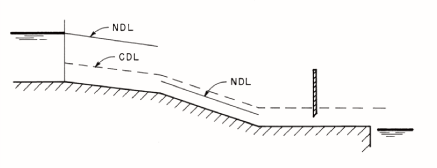Solved Sketch and label the type of water surface profiles | Chegg.com