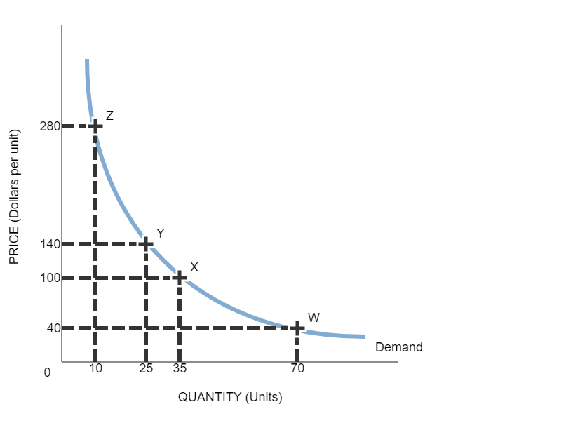 Solved Determinants Of The Price Elasticity Of Demand Chegg Com