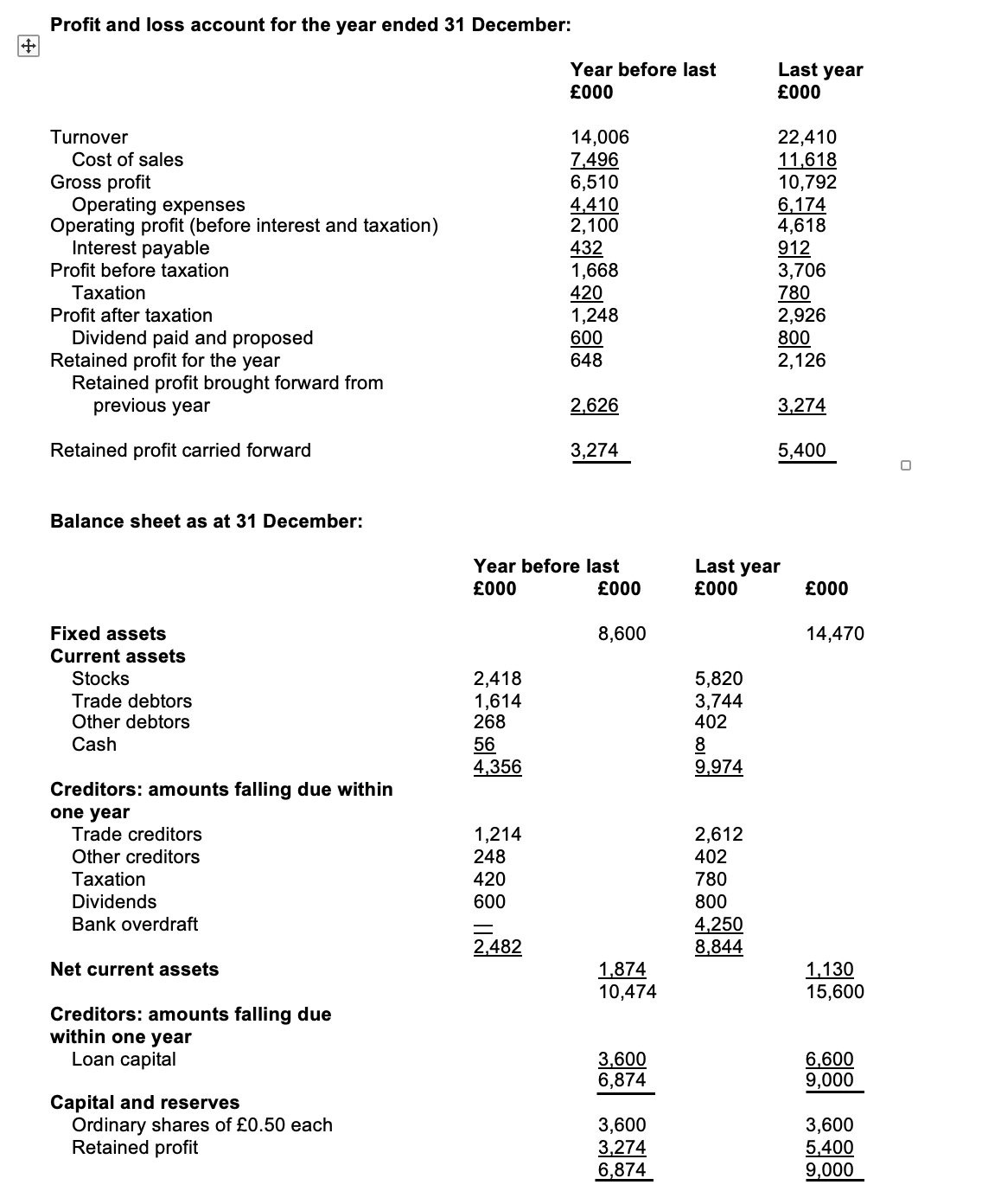 Solved Profit and loss account for the year ended 31 | Chegg.com