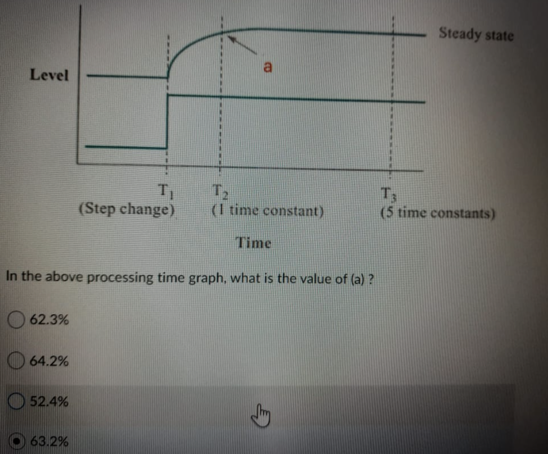 Solved Steady state Level (Step change) (I time constant) (5 | Chegg.com