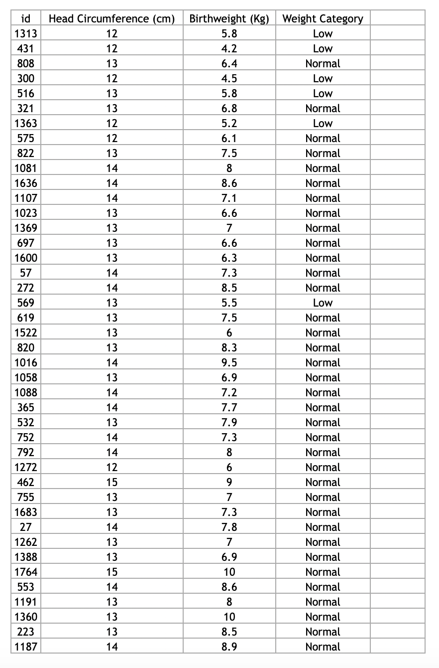 Solved a) Create a histogram for Birthweight such that: . | Chegg.com