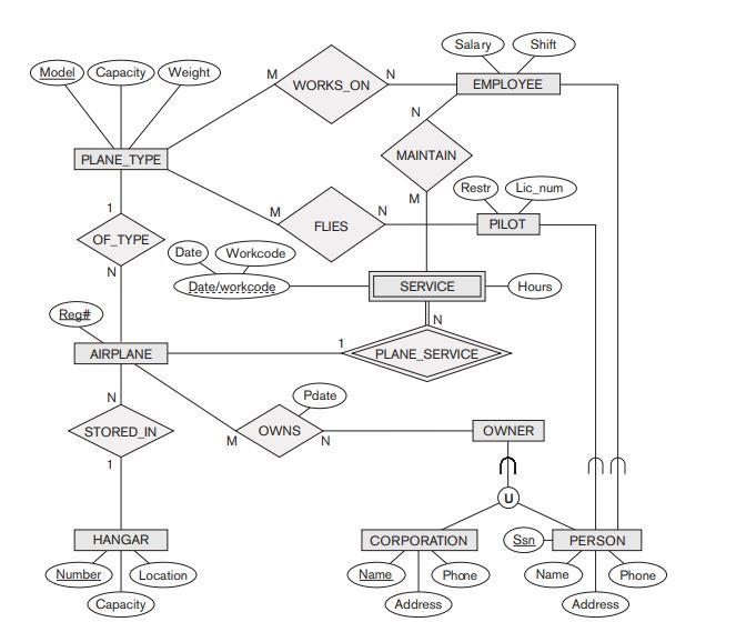 Solved Map the BANK ERD and SMALL_AIRPORT EERD to its | Chegg.com