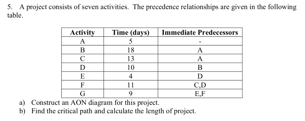 Solved 5. A Project Consists Of Seven Activities. The | Chegg.com