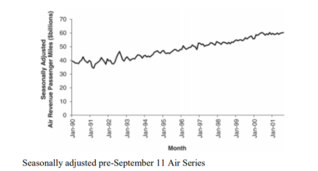 Solved The chart below displays a time plot of the | Chegg.com