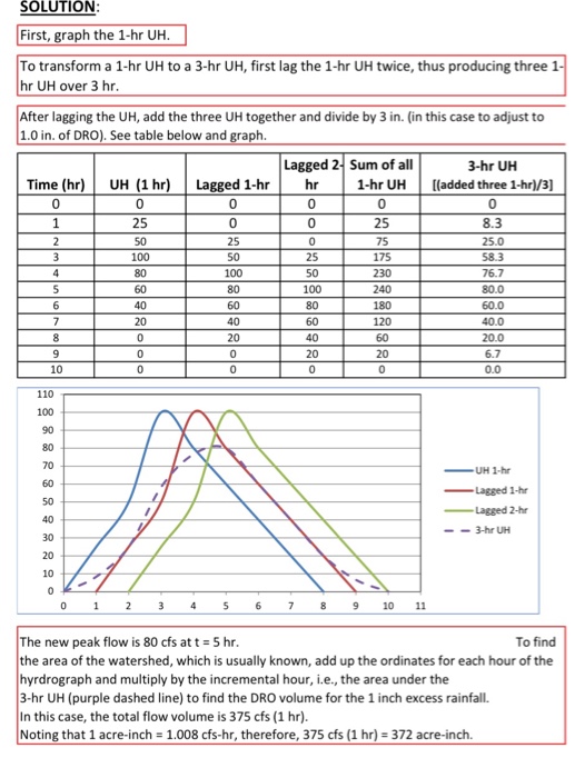 Solved Unit Hydrograph Example Convert The 1 Hr Uh Given 4133