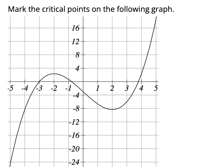 Solved = - Consider the function f(x) - 4x2 + 6x – 6. f(x) | Chegg.com